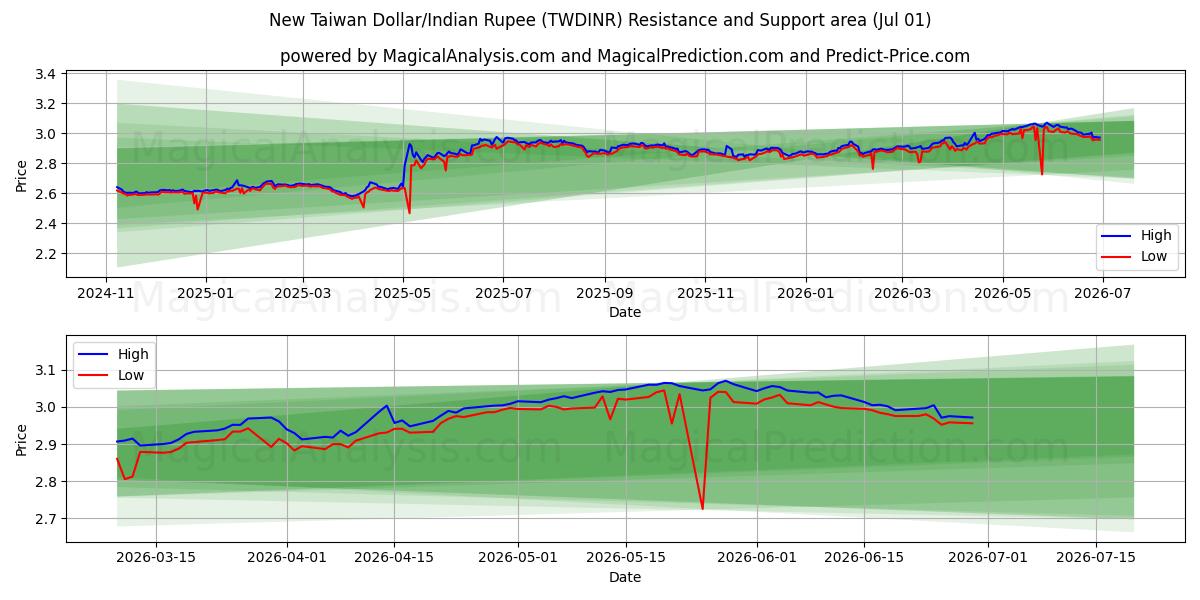  ニュー台湾ドル/インドルピー (TWDINR) Support and Resistance area (30 Jun) 