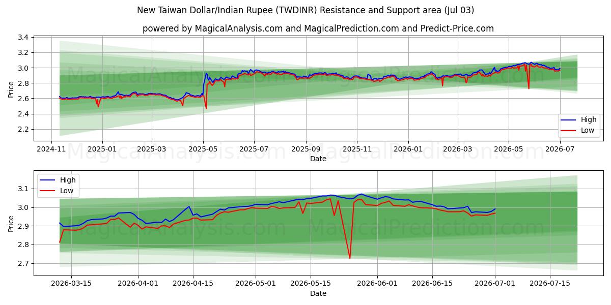  Nouveau dollar de Taïwan/Roupie indienne (TWDINR) Support and Resistance area (02 Jul) 