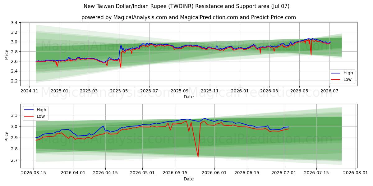  नया ताइवान डॉलर/भारतीय रुपया (TWDINR) Support and Resistance area (06 Jul) 