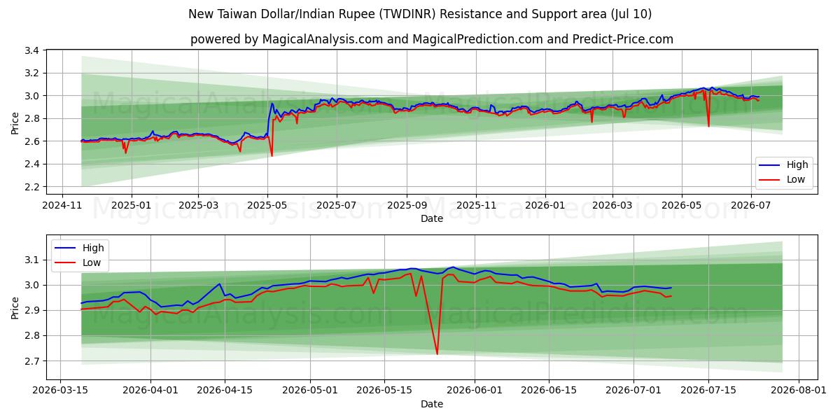  الدولار التايواني الجديد/الروبية الهندية (TWDINR) Support and Resistance area (09 Jul) 