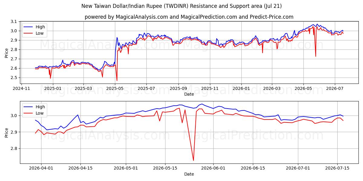  ニュー台湾ドル/インドルピー (TWDINR) Support and Resistance area (20 Jul) 