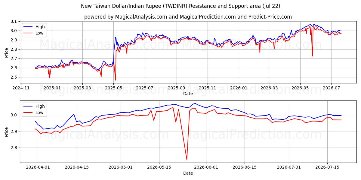  新台币/印度卢比 (TWDINR) Support and Resistance area (21 Jul) 