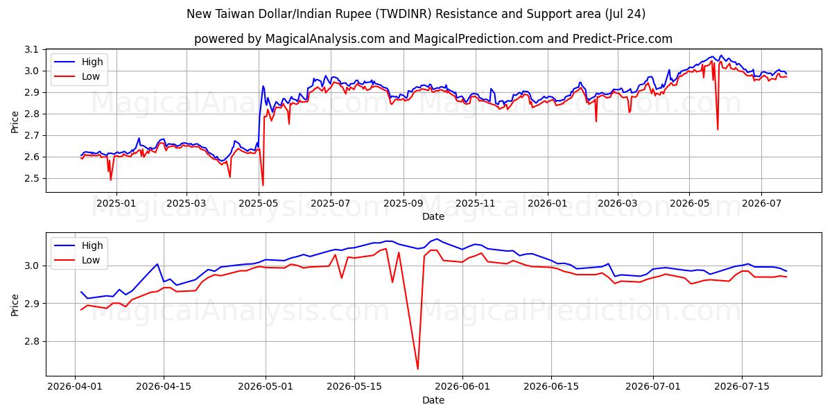  Nouveau dollar de Taïwan/Roupie indienne (TWDINR) Support and Resistance area (23 Jul) 
