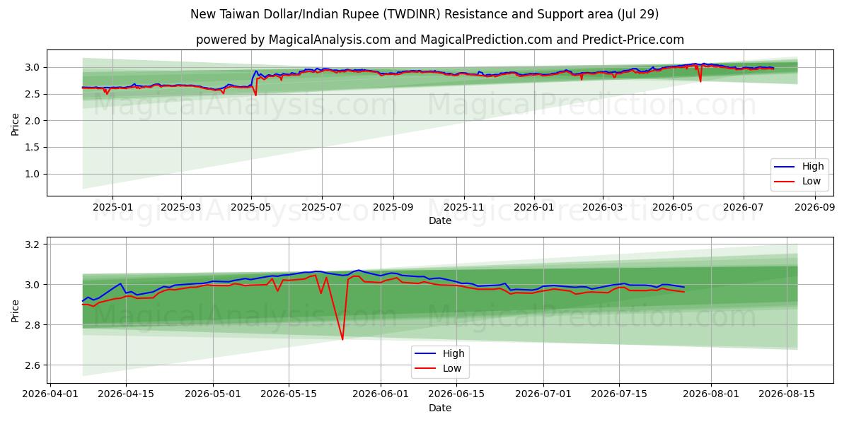  Новый тайваньский доллар/Индийская рупия (TWDINR) Support and Resistance area (28 Jul) 