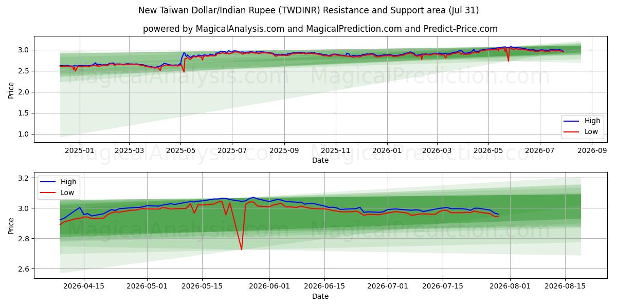  الدولار التايواني الجديد/الروبية الهندية (TWDINR) Support and Resistance area (30 Jul) 