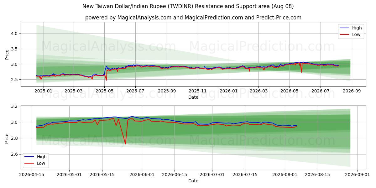  دلار جدید تایوان/روپیه هند (TWDINR) Support and Resistance area (07 Aug) 