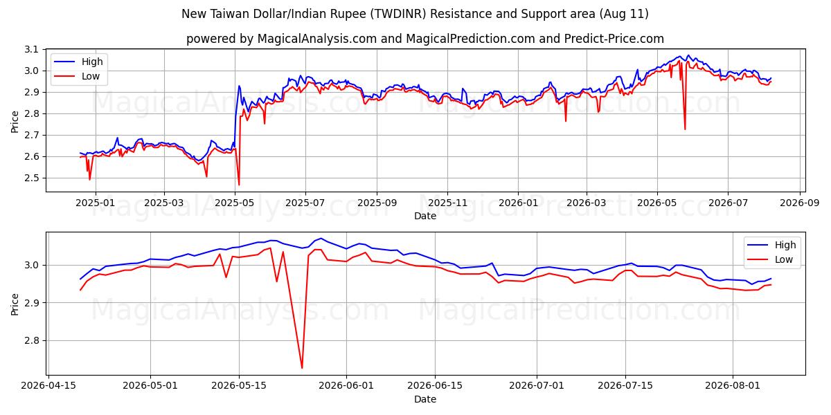  Yeni Tayvan Doları/Hindistan Rupisi (TWDINR) Support and Resistance area (10 Aug) 