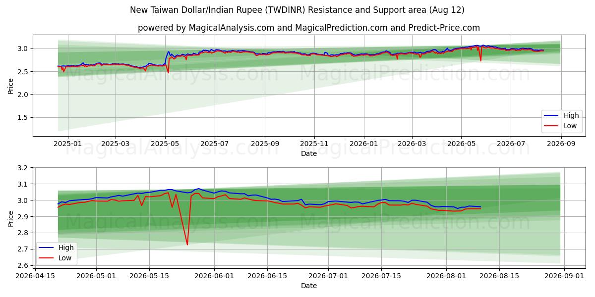  新台币/印度卢比 (TWDINR) Support and Resistance area (11 Aug) 