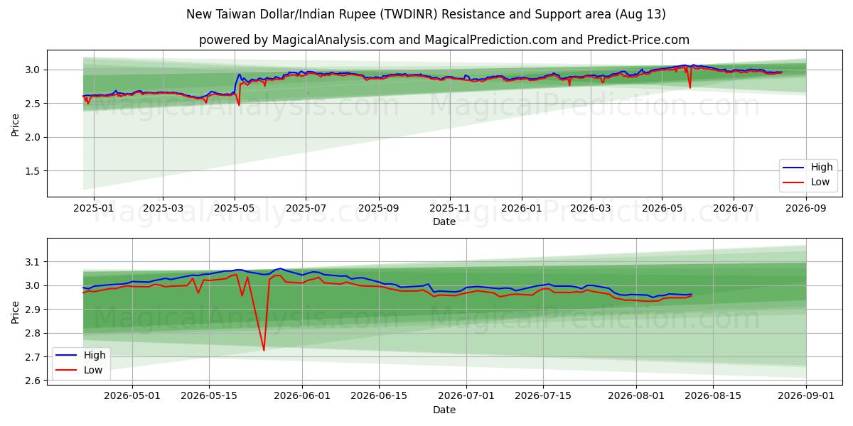  新台币/印度卢比 (TWDINR) Support and Resistance area (12 Aug) 