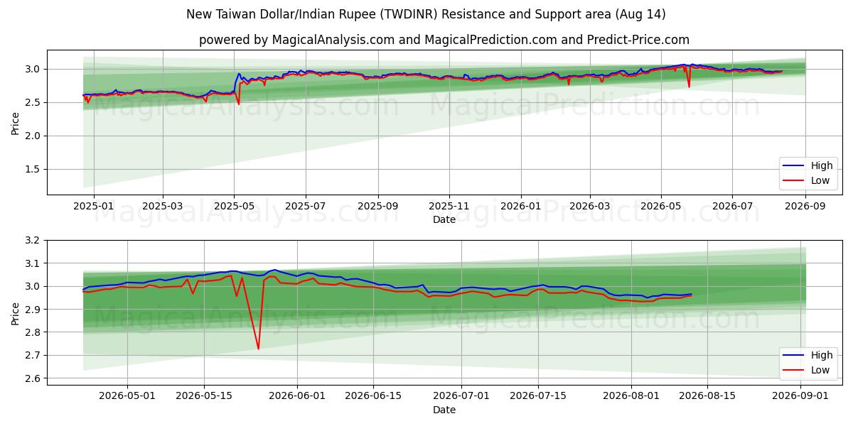  Nouveau dollar de Taïwan/Roupie indienne (TWDINR) Support and Resistance area (13 Aug) 