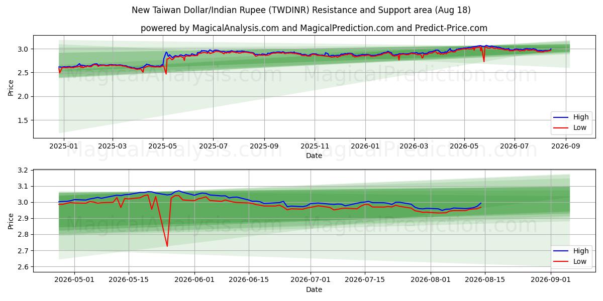  नया ताइवान डॉलर/भारतीय रुपया (TWDINR) Support and Resistance area (14 Aug) 