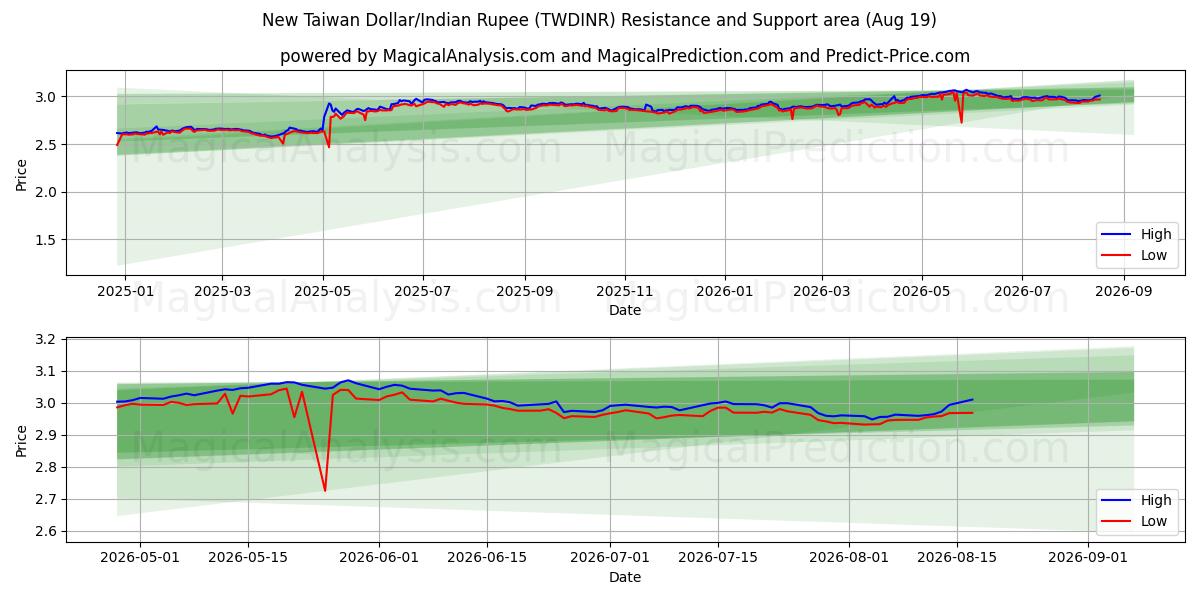  Nuovo dollaro taiwanese/rupia indiana (TWDINR) Support and Resistance area (17 Aug) 