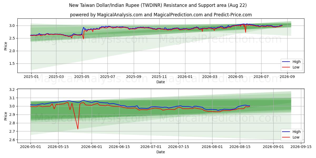  Neuer Taiwan-Dollar/Indische Rupie (TWDINR) Support and Resistance area (21 Aug) 