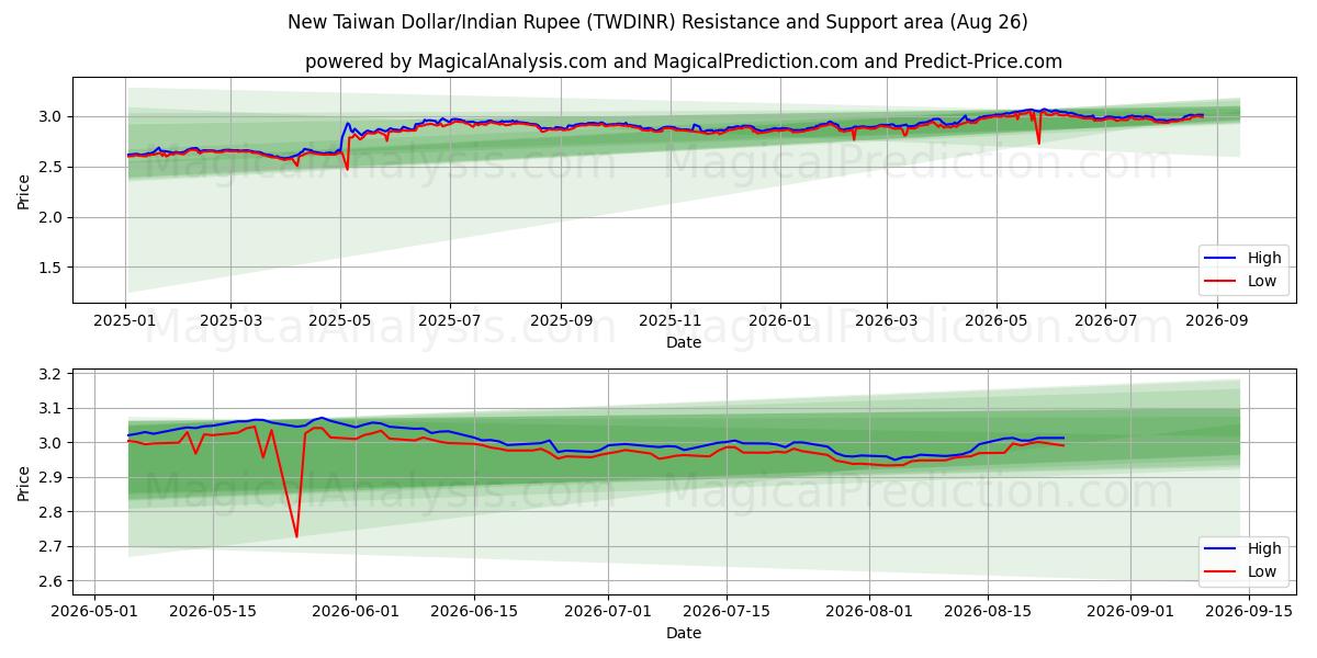  Nuevo dólar taiwanés/Rupia india (TWDINR) Support and Resistance area (25 Aug) 