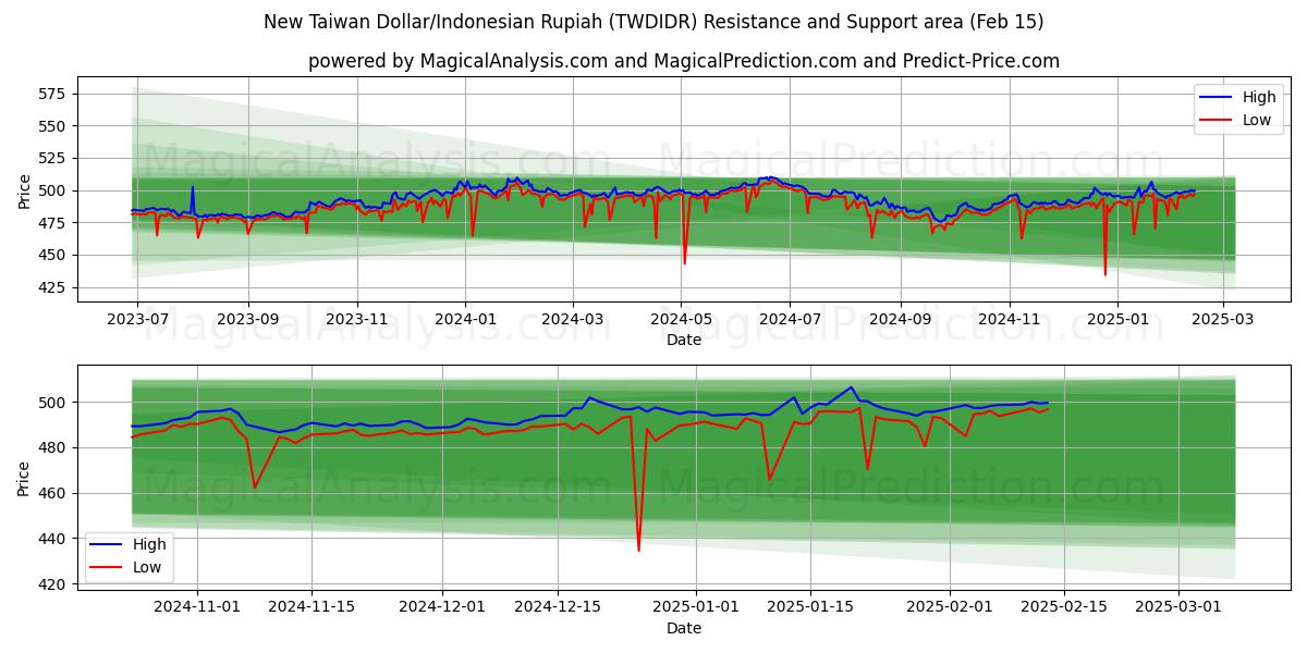  Yeni Tayvan Doları/Endonezya Rupisi (TWDIDR) Support and Resistance area (04 Feb) 