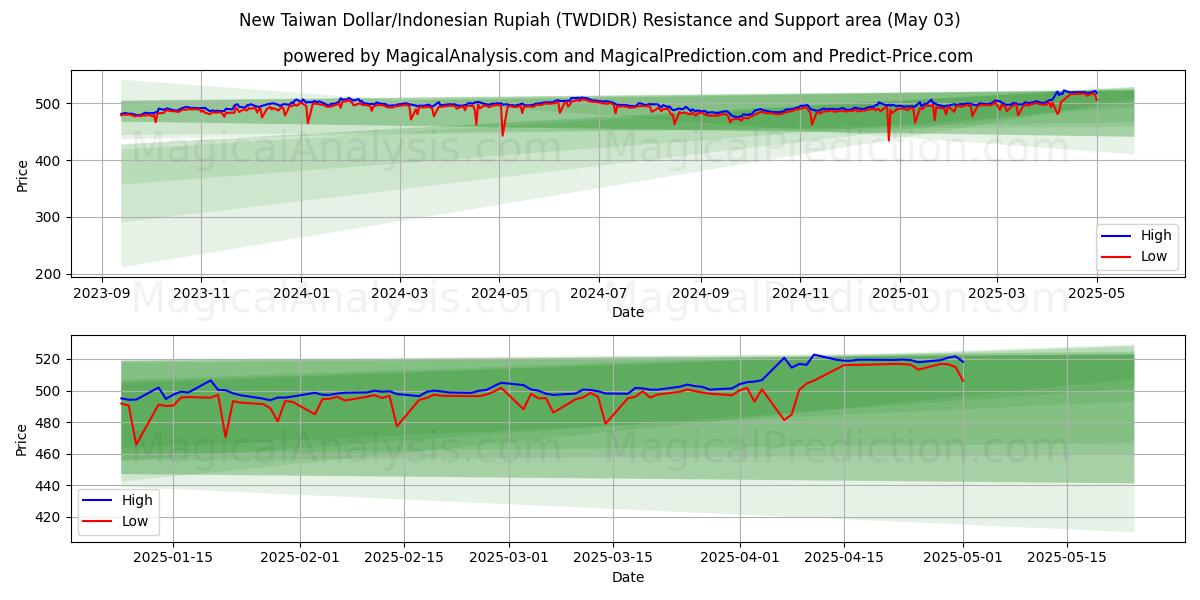 Nouveau dollar de Taïwan/Roupie indonésienne (TWDIDR) Support and Resistance area (03 May) Nouveau dollar de Taïwan/Roupie indonésienne (TWDIDR) Support and Resistance area (03 May)