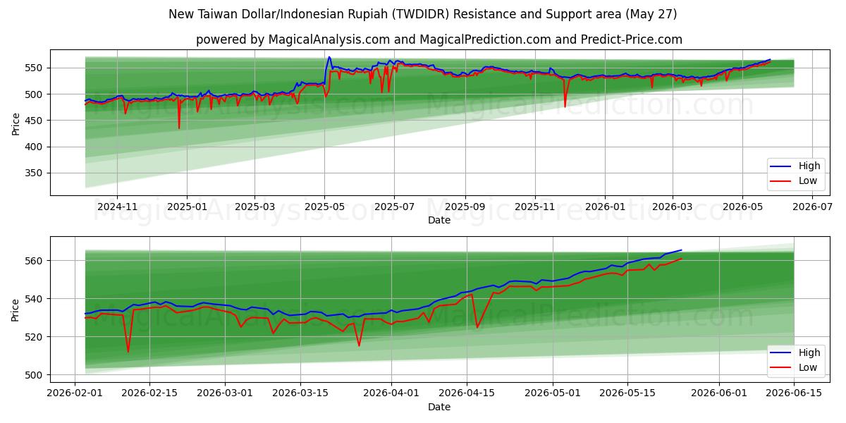  新台币/印尼盾 (TWDIDR) Support and Resistance area (25 May) 