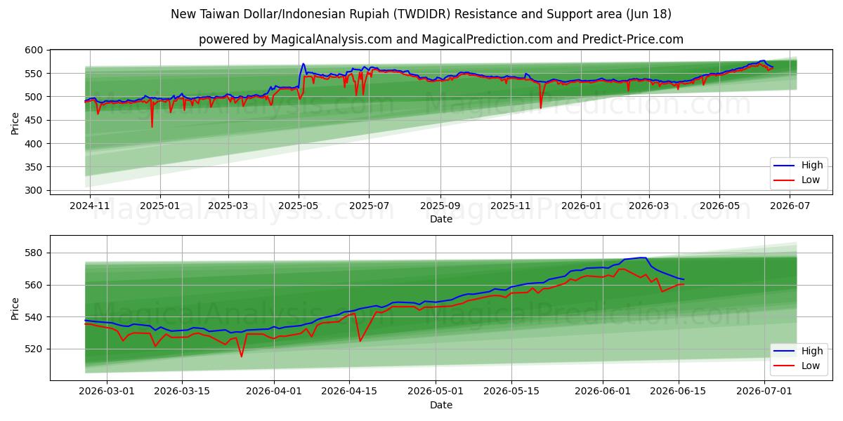  Nieuwe Taiwanese dollar/Indonesische roepia (TWDIDR) Support and Resistance area (15 Jun) 