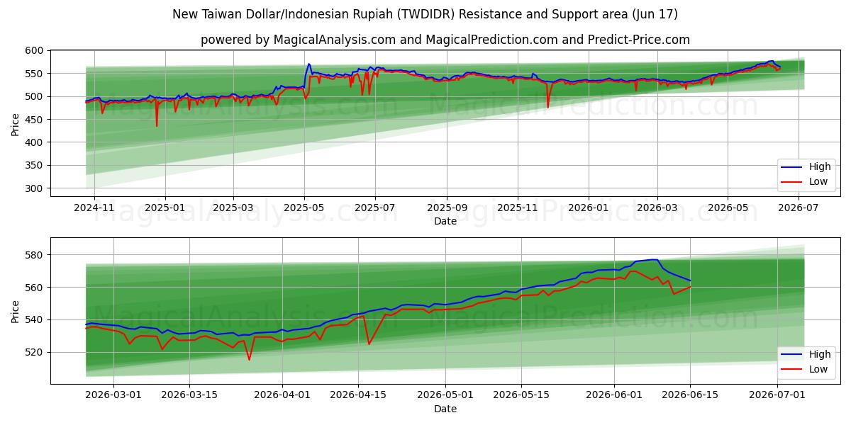  Ny Taiwan Dollar/Indonesisk Rupiah (TWDIDR) Support and Resistance area (16 Jun) 