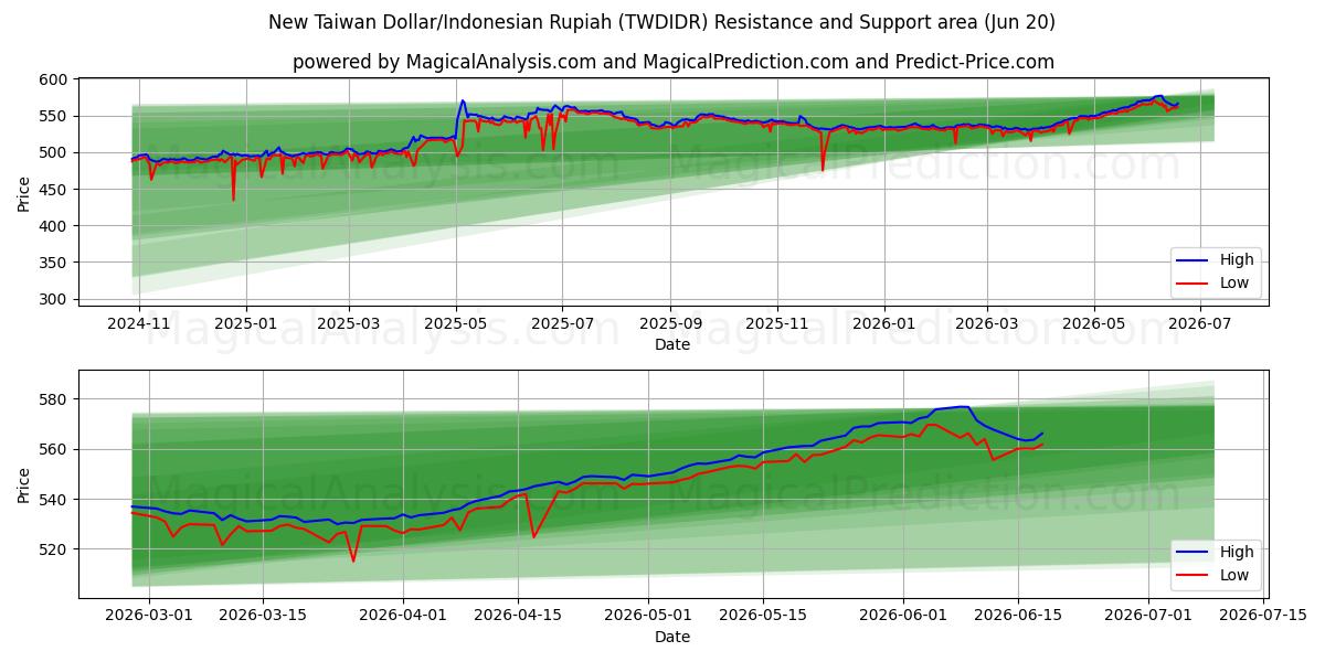  Ny Taiwan Dollar/Indonesisk Rupiah (TWDIDR) Support and Resistance area (19 Jun) 
