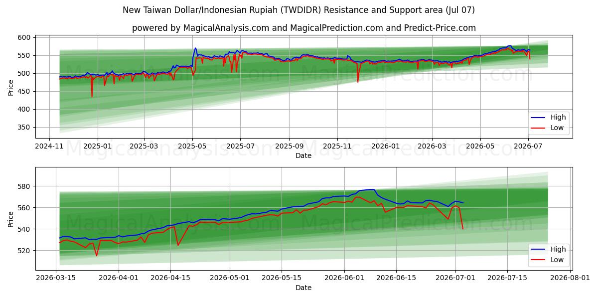  Nieuwe Taiwanese dollar/Indonesische roepia (TWDIDR) Support and Resistance area (06 Jul) 