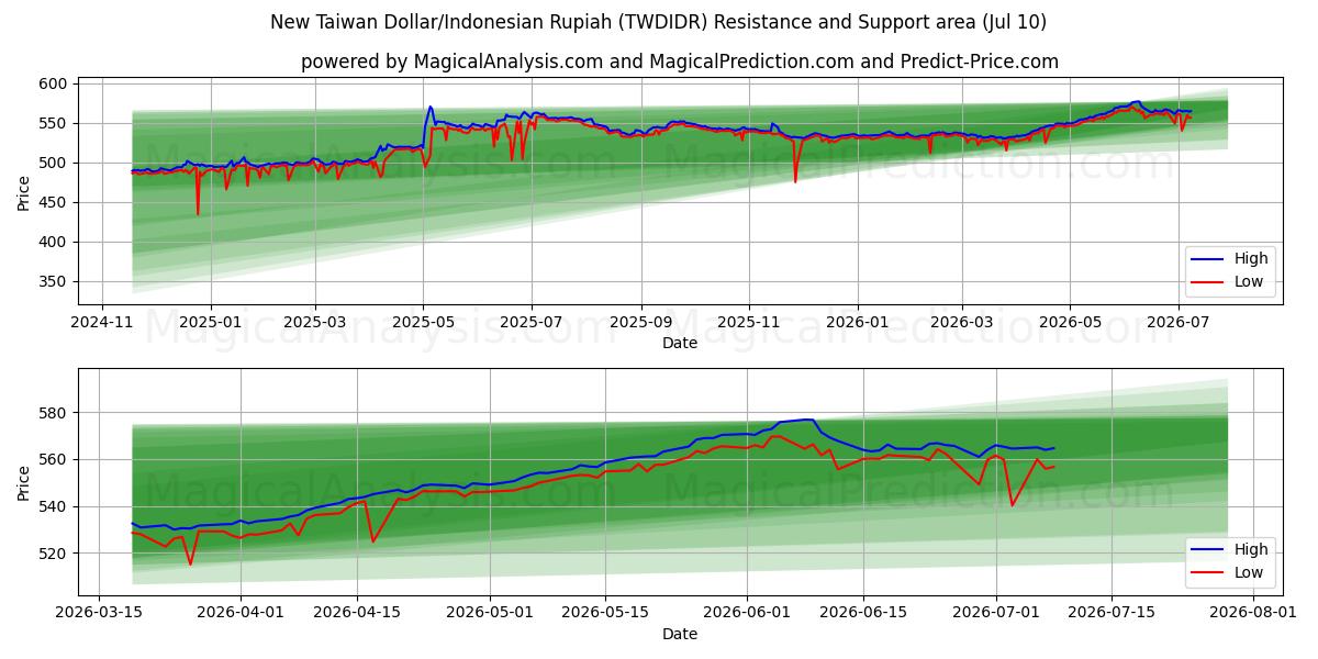  新台币/印尼盾 (TWDIDR) Support and Resistance area (09 Jul) 