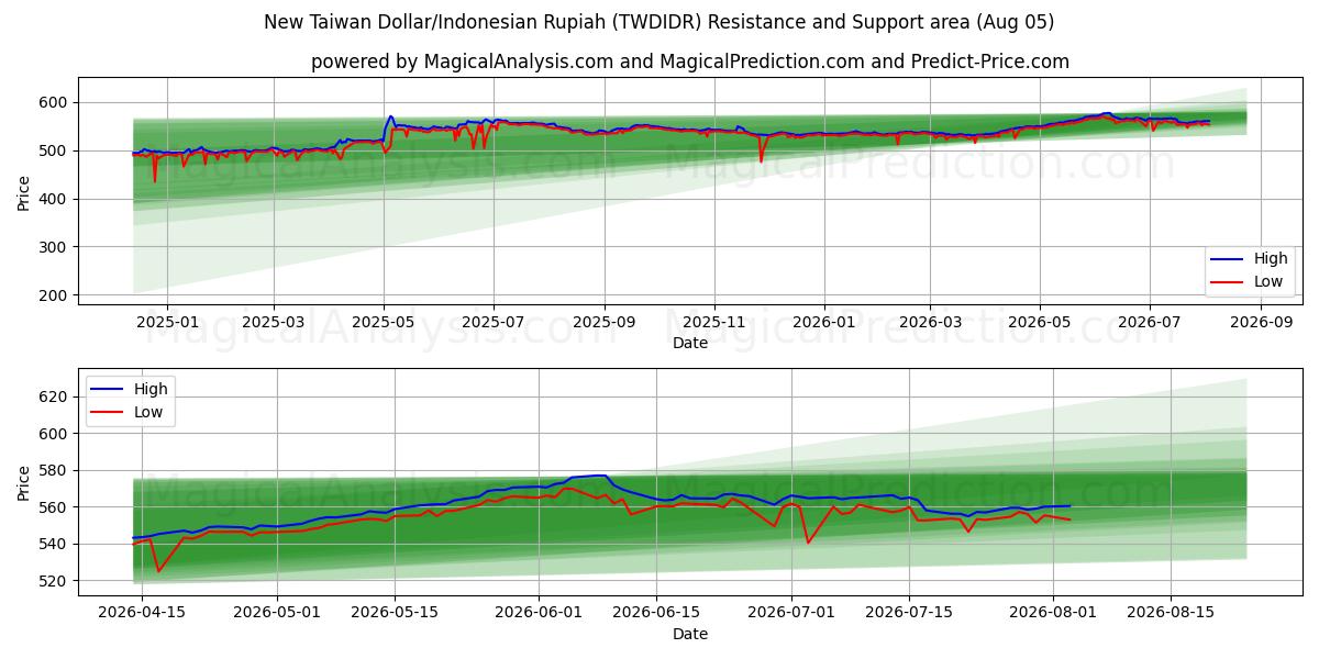  नया ताइवान डॉलर/इंडोनेशियाई रुपिया (TWDIDR) Support and Resistance area (04 Aug) 