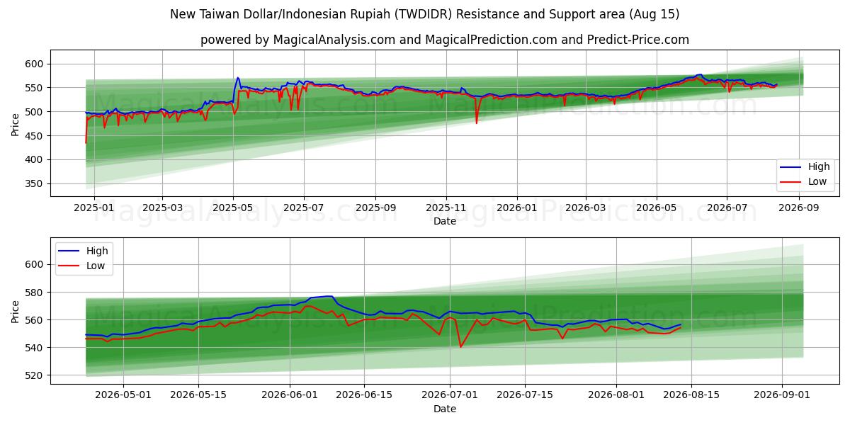  Ny Taiwan Dollar/Indonesisk Rupiah (TWDIDR) Support and Resistance area (14 Aug) 