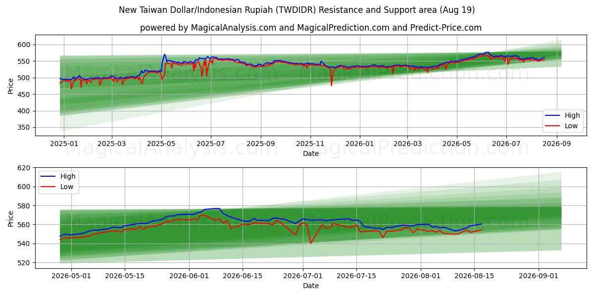  Novo dólar taiwanês/rúpia indonésia (TWDIDR) Support and Resistance area (17 Aug) 