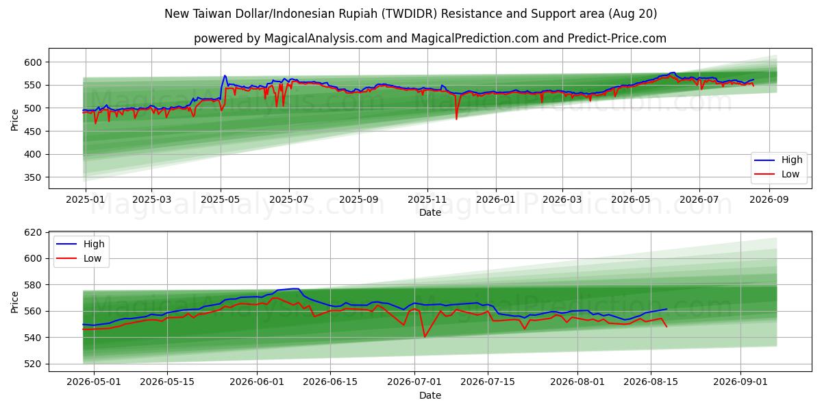  Nieuwe Taiwanese dollar/Indonesische roepia (TWDIDR) Support and Resistance area (19 Aug) 