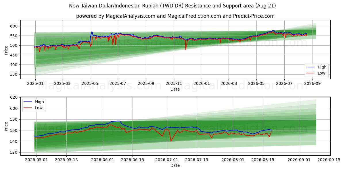  ニュー台湾ドル/インドネシアルピア (TWDIDR) Support and Resistance area (20 Aug) 