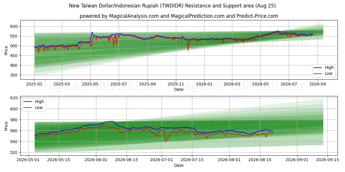  Ny Taiwan Dollar/Indonesisk Rupiah (TWDIDR) Support and Resistance area (24 Aug) 