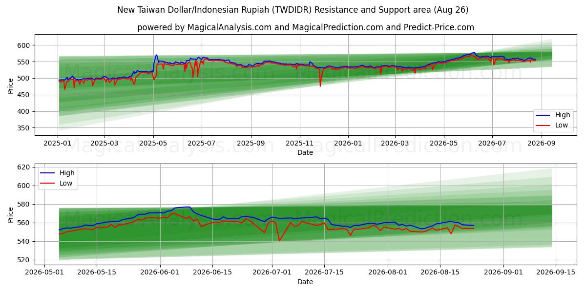  नया ताइवान डॉलर/इंडोनेशियाई रुपिया (TWDIDR) Support and Resistance area (25 Aug) 