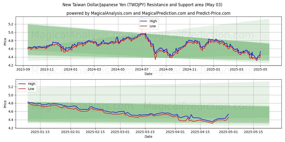 Nuevo dólar taiwanés/Yen japonés (TWDJPY) Support and Resistance area (03 May) Nuevo dólar taiwanés/Yen japonés (TWDJPY) Support and Resistance area (03 May)
