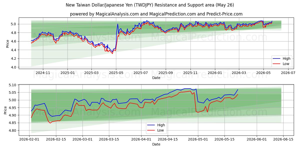  नया ताइवान डॉलर/जापानी येन (TWDJPY) Support and Resistance area (25 May) 