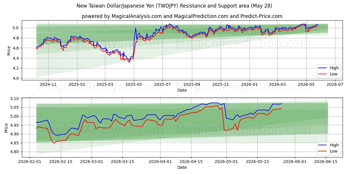  Neuer Taiwan-Dollar/Japanischer Yen (TWDJPY) Support and Resistance area (27 May) 