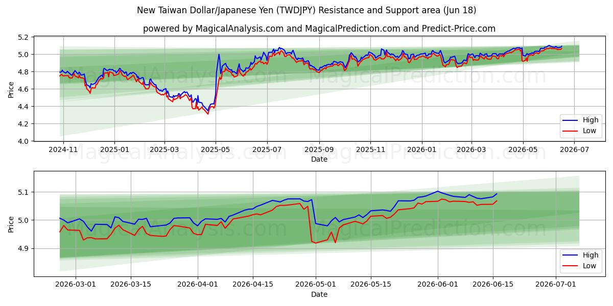  New Taiwan Dollar/Japanese Yen (TWDJPY) Support and Resistance area (28 May) 