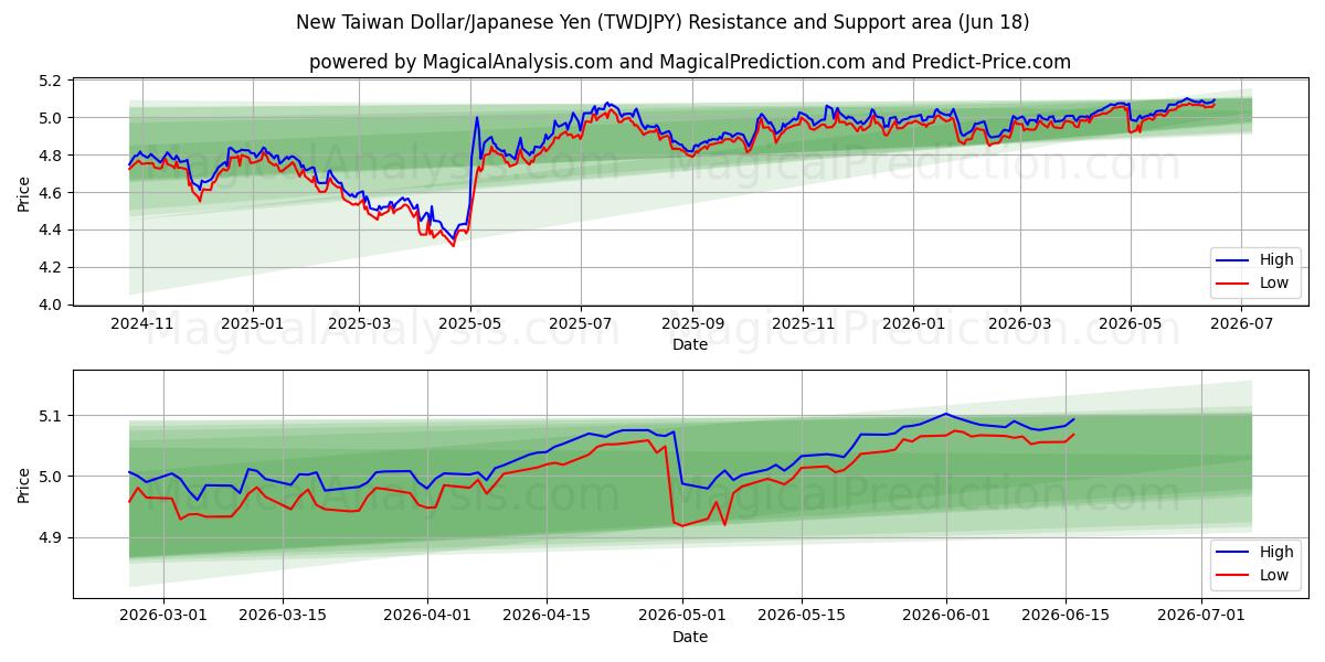  新台币/日元 (TWDJPY) Support and Resistance area (11 Jun) 