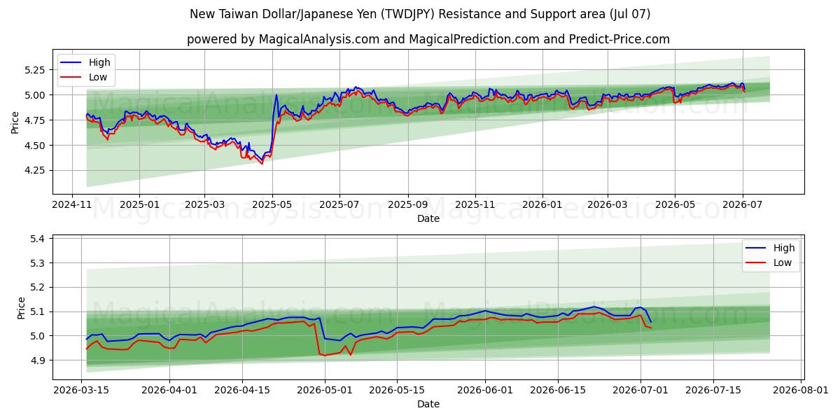  ニュー台湾ドル/日本円 (TWDJPY) Support and Resistance area (06 Jul) 
