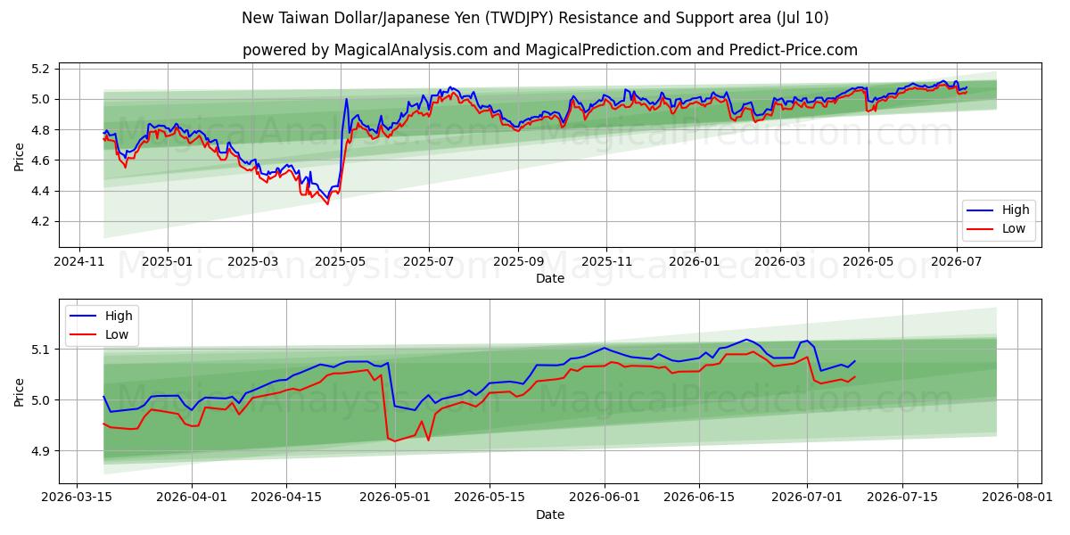  신대만 달러/일본 엔 (TWDJPY) Support and Resistance area (09 Jul) 