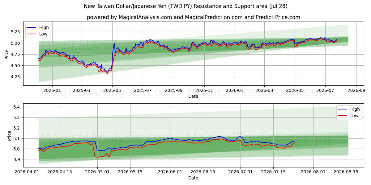  Nuovo dollaro taiwanese/yen giapponese (TWDJPY) Support and Resistance area (27 Jul) 