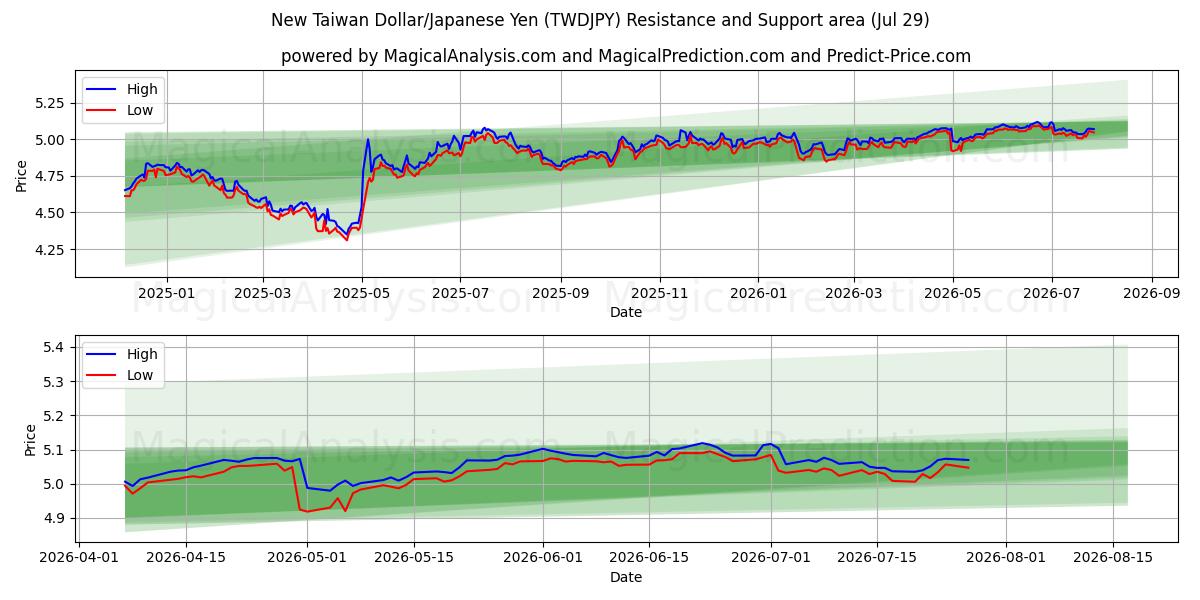 Uusi Taiwanin dollari/Japanin jeni (TWDJPY) Support and Resistance area (28 Jul) 