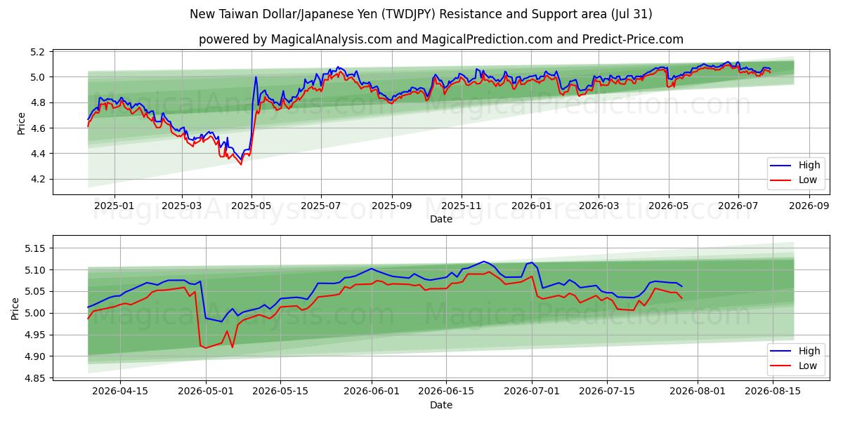  नया ताइवान डॉलर/जापानी येन (TWDJPY) Support and Resistance area (30 Jul) 