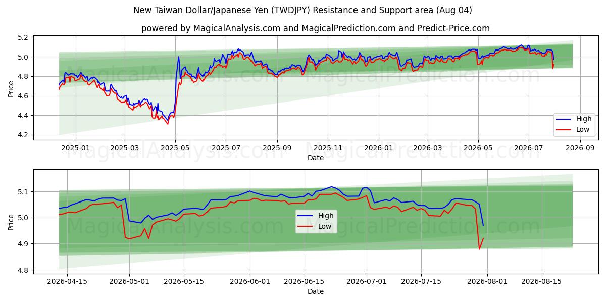  دلار جدید تایوان/ین ژاپن (TWDJPY) Support and Resistance area (31 Jul) 