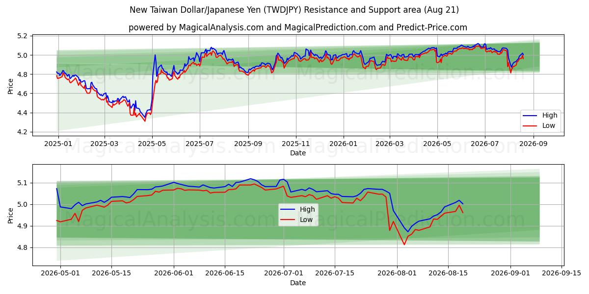  新台币/日元 (TWDJPY) Support and Resistance area (19 Aug) 