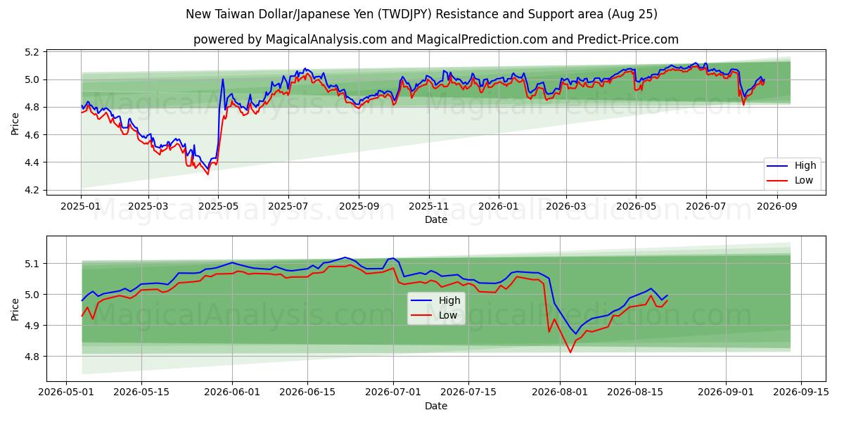  دلار جدید تایوان/ین ژاپن (TWDJPY) Support and Resistance area (24 Aug) 