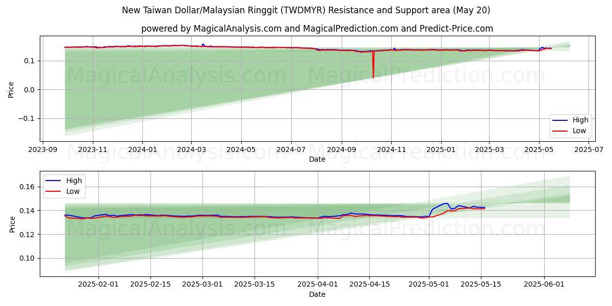 新台湾ドル/マレーシアリンギット (TWDMYR) Support and Resistance area (20 May) 新台湾ドル/マレーシアリンギット (TWDMYR) Support and Resistance area (20 May)