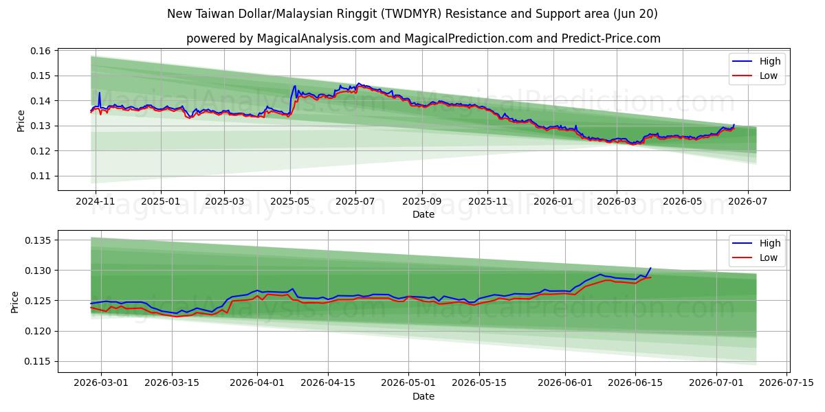  New Taiwan Dollar/Malaysian Ringgit (TWDMYR) Support and Resistance area (11 Jun) 