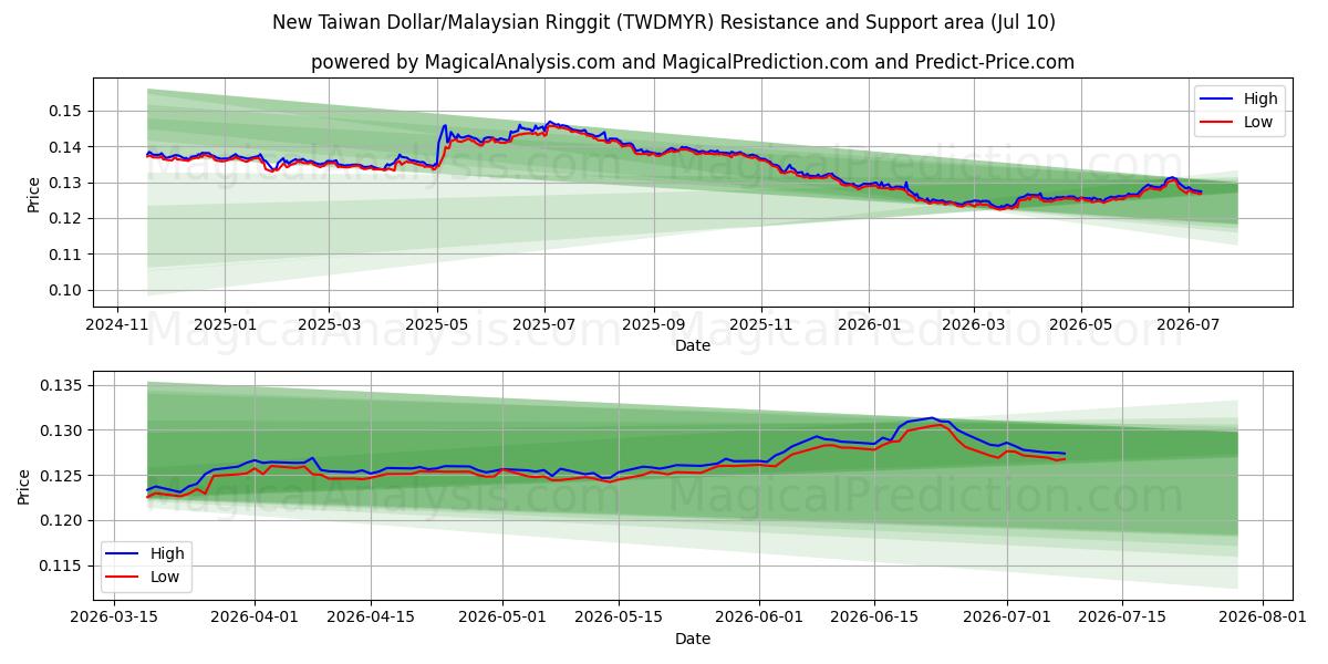  Новый тайваньский доллар/Малайзийский ринггит (TWDMYR) Support and Resistance area (09 Jul) 