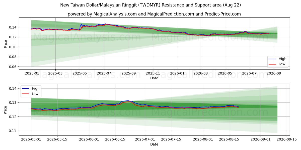  New Taiwan Dollar/Malaysian Ringgit (TWDMYR) Support and Resistance area (13 Aug) 